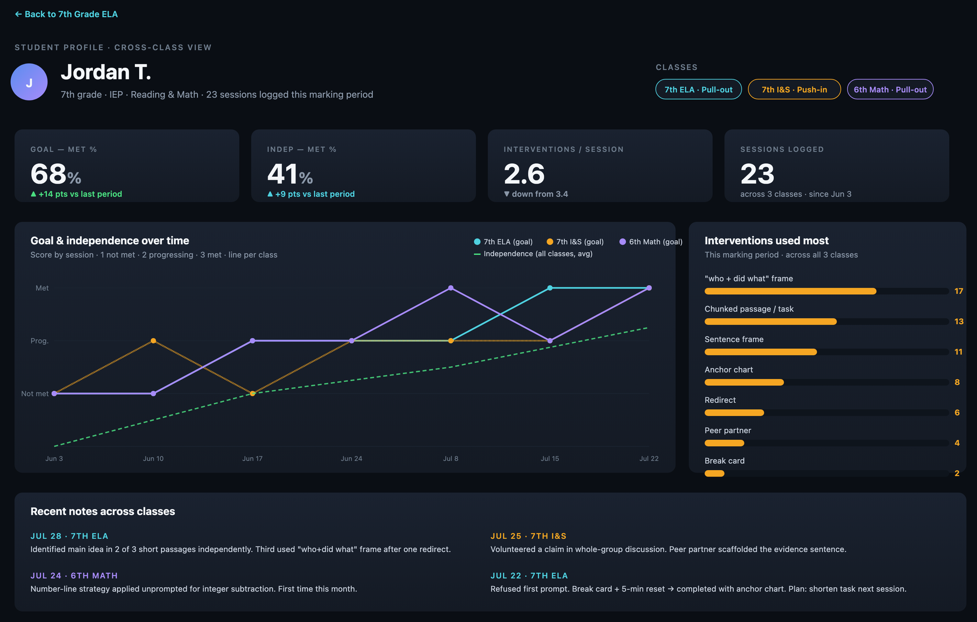 Per-student analytics view from the Progress Monitoring Dashboard, showing goal-progress trends, independence levels, and intervention counts over time.