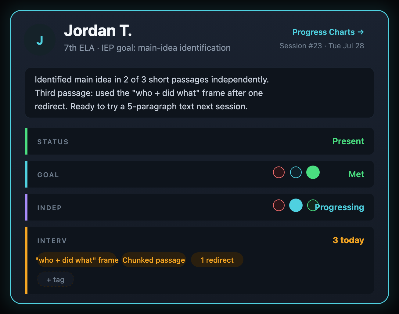 A single student card from the dashboard, showing dropdowns for Goal, Independence, and Intervention scores, intervention tags, and a free-text note field.